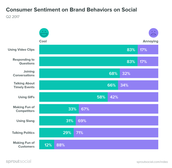 consumer social media sentiment
