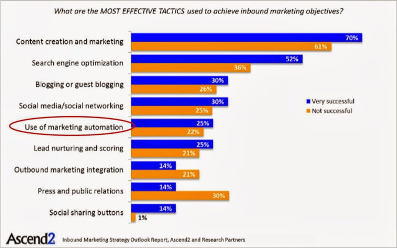 marketing automation most effective-tactic