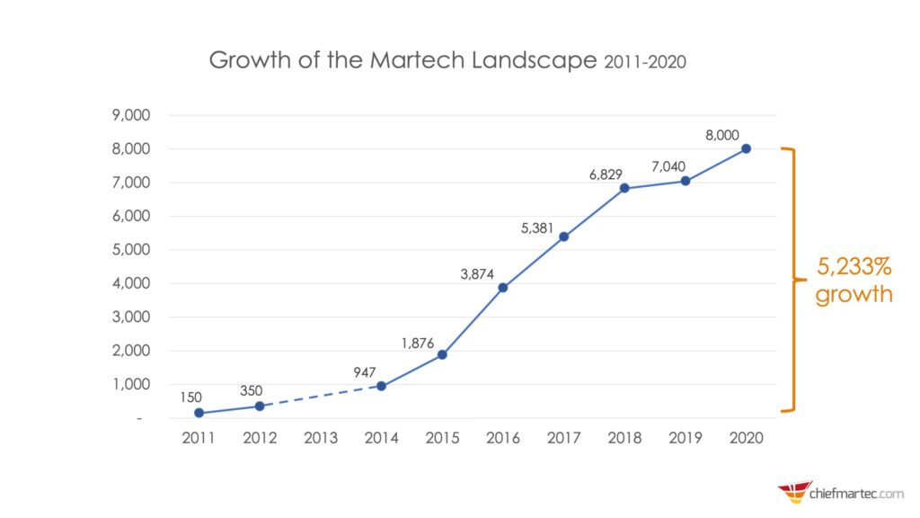 martech landscape growth until 2020